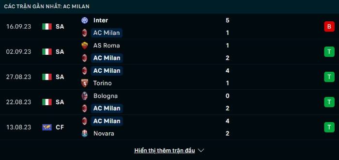 Phong độ AC Milan