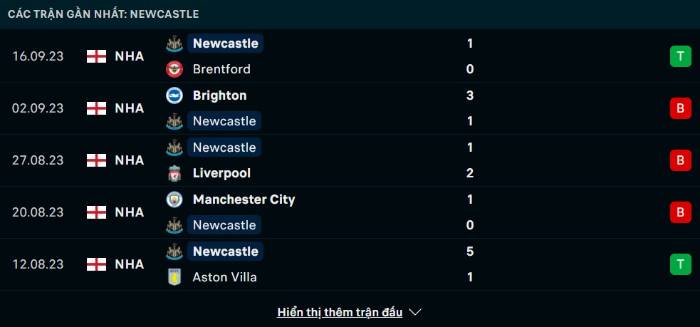 Phong độ Newcastle