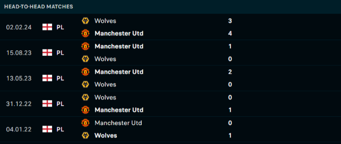 Lịch sử đối đầu Wolves vs Man Utd