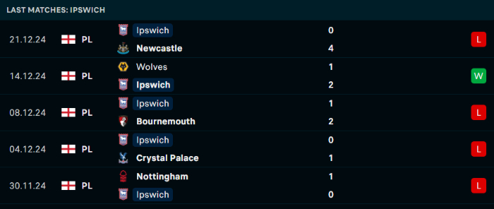 Phong độ Ipswich Town